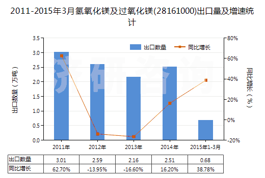 2011-2015年3月氫氧化鎂及過(guò)氧化鎂(28161000)出口量及增速統(tǒng)計(jì)